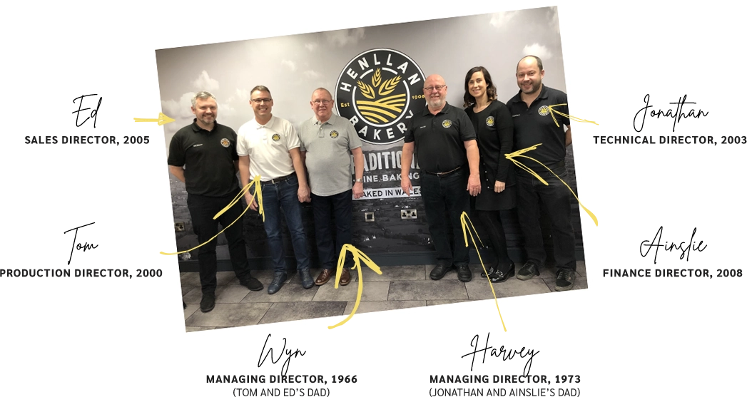 An annotated photo of some of the team. Ed, sales Director 2005. Tom, Production Director 2000. Wyn, MD 1966. Harvey, MD 1973. Jonathan, Technical Director 2003. Ainslie, Finance Director, 2008.